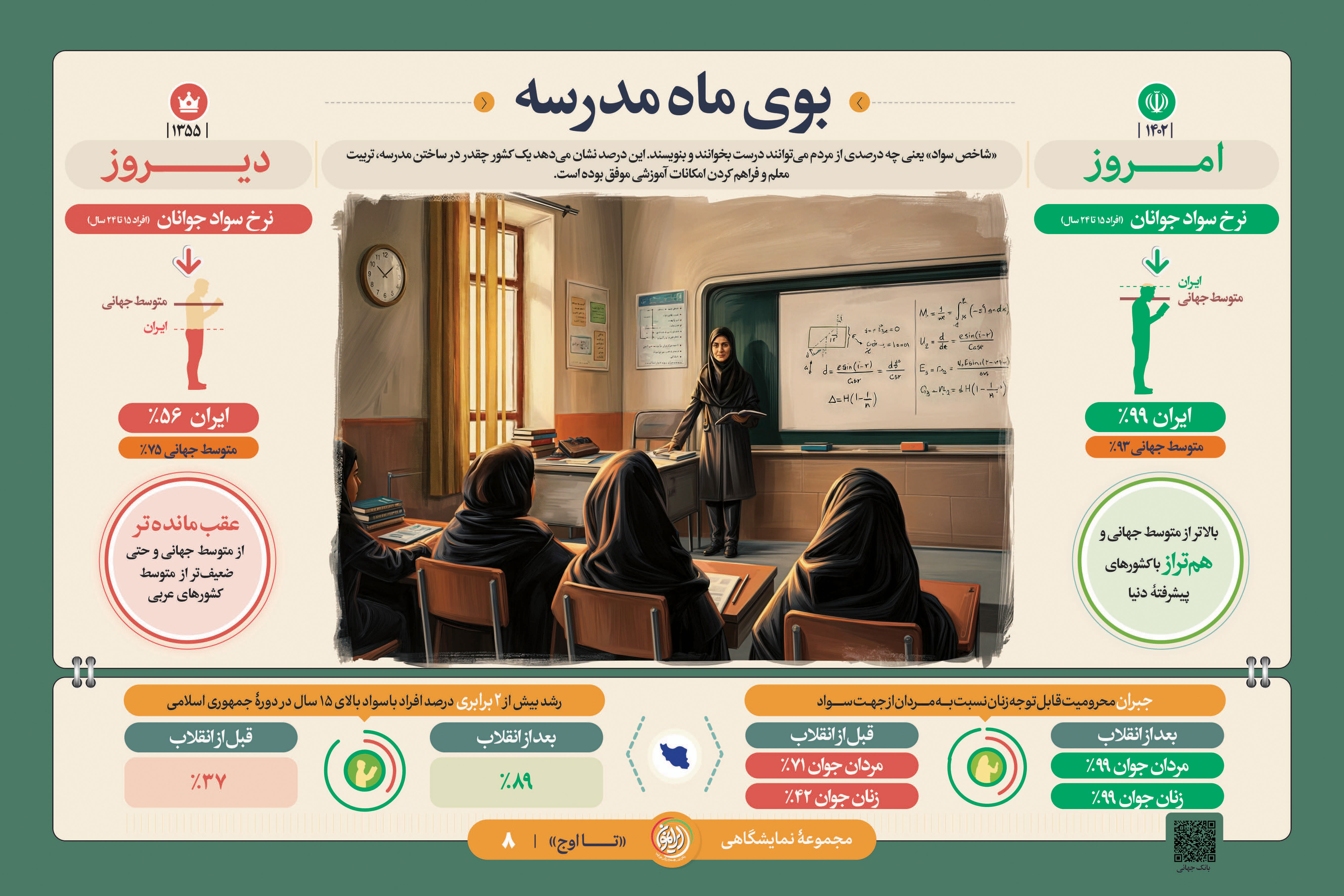 «بوی ماه مدرسه»؛ جهش نرخ سواد جوانان به ۹۹ درصد و پایان بی‌سوادی زنان
