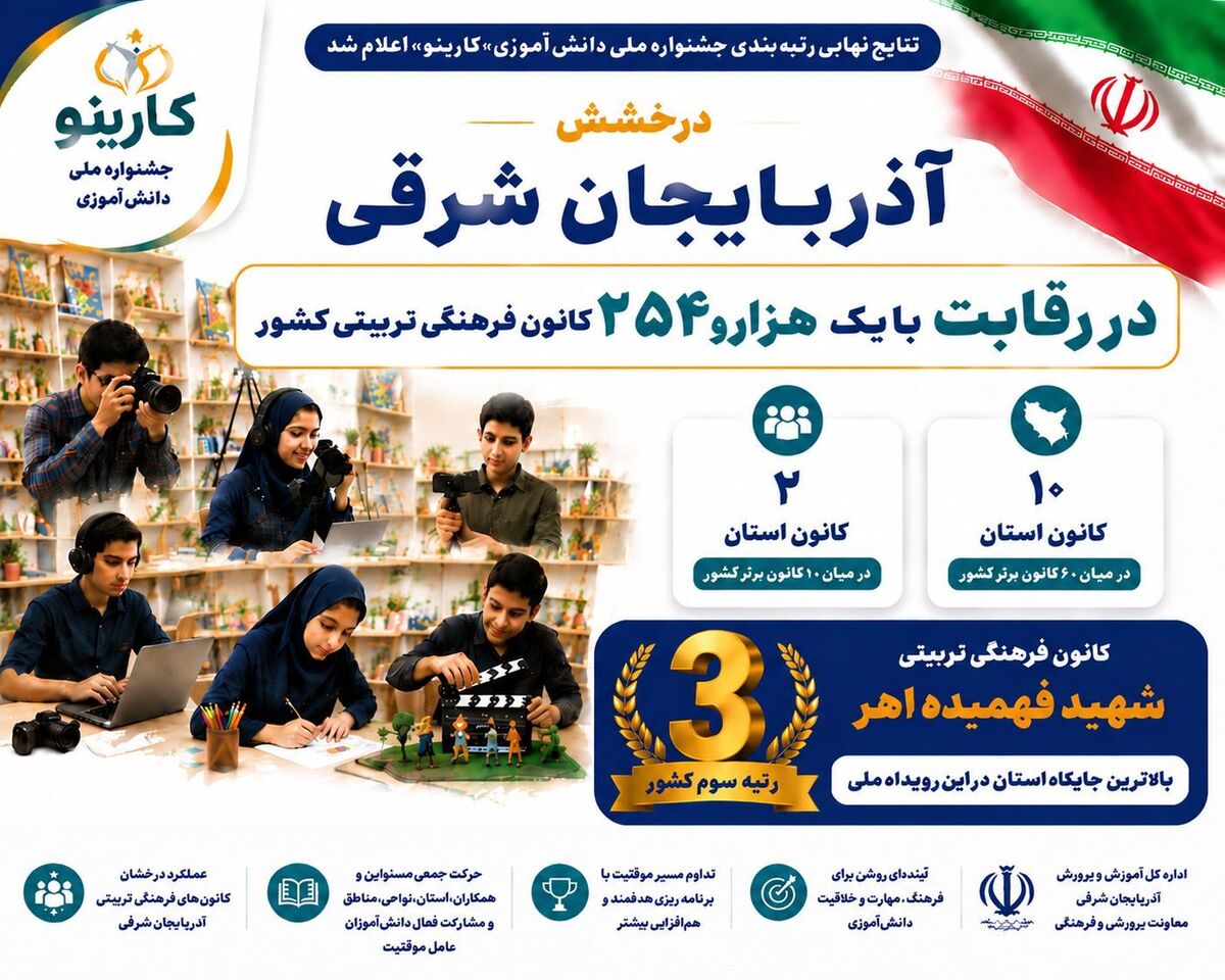 نتایج نهایی رتبه‌بندی جشنواره ملی دانش آموزی «کارینو» اعلام شد 