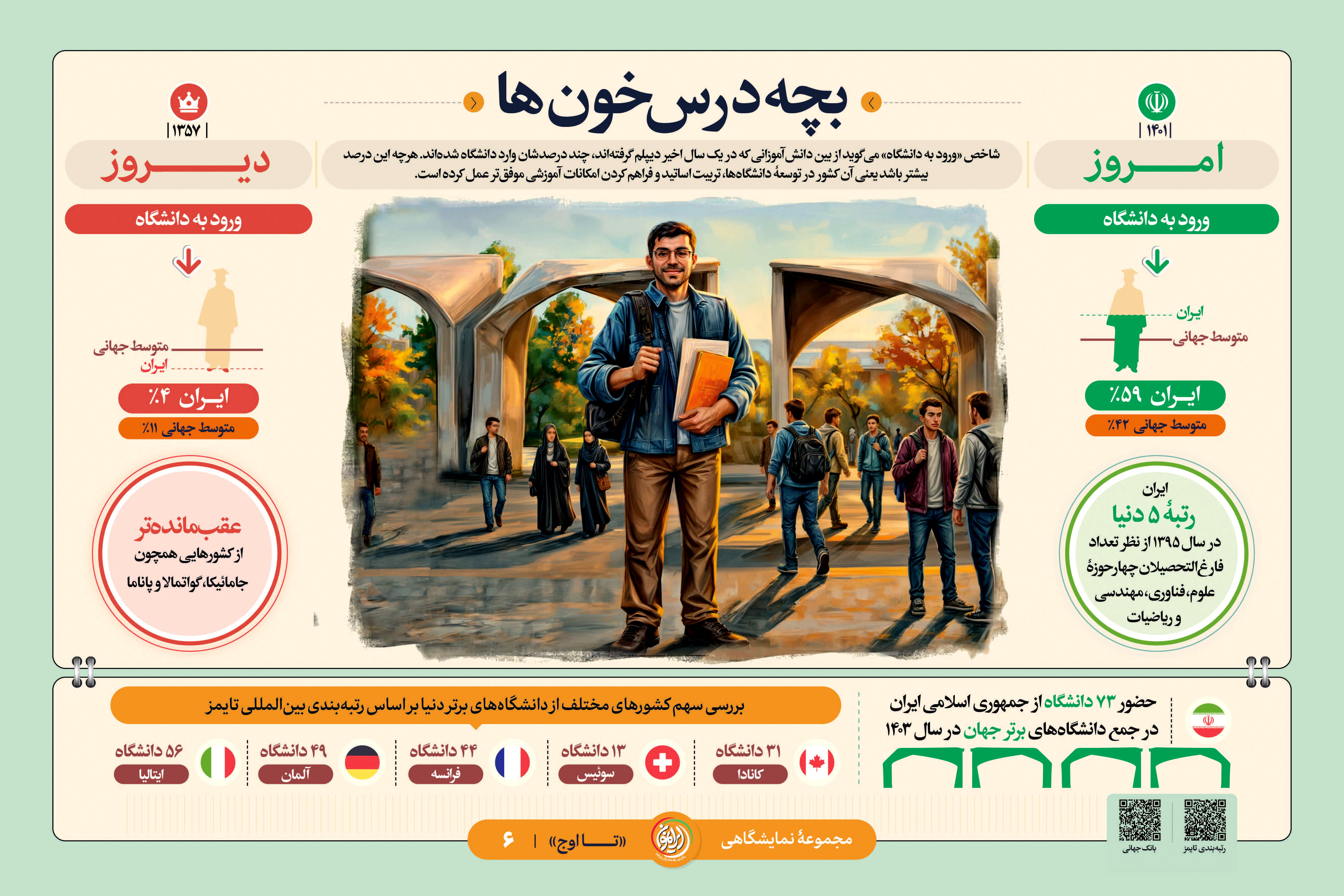 «بچه درس‌خون‌ها»؛ جهش علمی ایران از ۴ درصد به ۵۹ درصد و سبقت از دانشگاه‌های اروپا