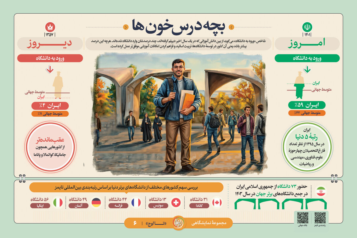 «بچه درس‌خون‌ها»؛ جهش علمی ایران از ۴ درصد به ۵۹ درصد و سبقت از دانشگاه‌های اروپا