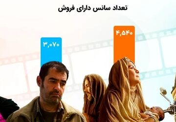 سینما میزبان ۱ میلیون ۵۰ هزار مخاطب در ۱۳ روز نخست سال شد