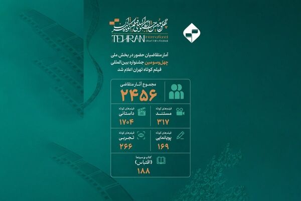 آمار متقاضیان حضور در بخش ملی چهل و سومین جشنواره بین‌المللی فیلم کوتاه تهران اعلام شد