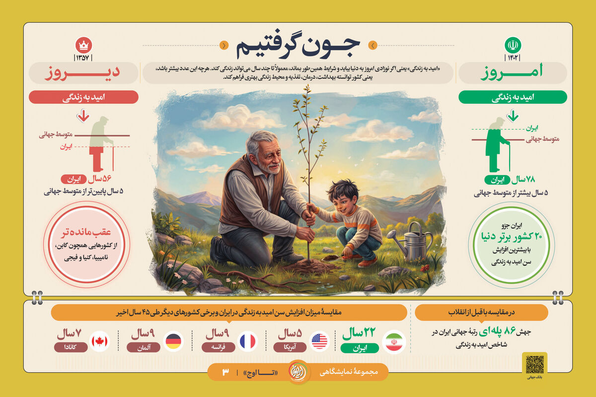 جهش ۲۲ ساله «امید به زندگی» در ایران؛ صعود ۸۶ پله‌ای در رتبه‌بندی جهانی