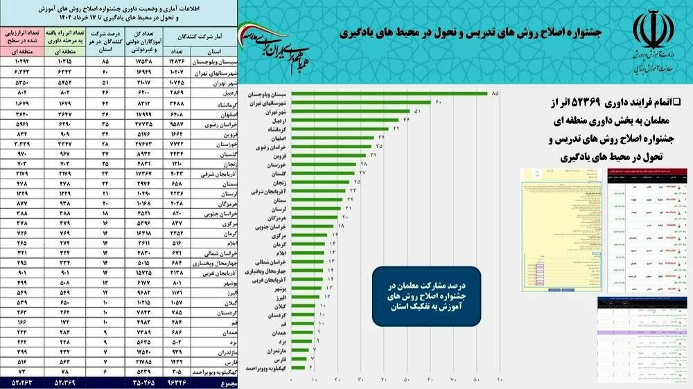 سیستان‌و‌بلوچستان رتبه اول کشوری در محور اجتماعات یادگیری را به خود اختصاص داد