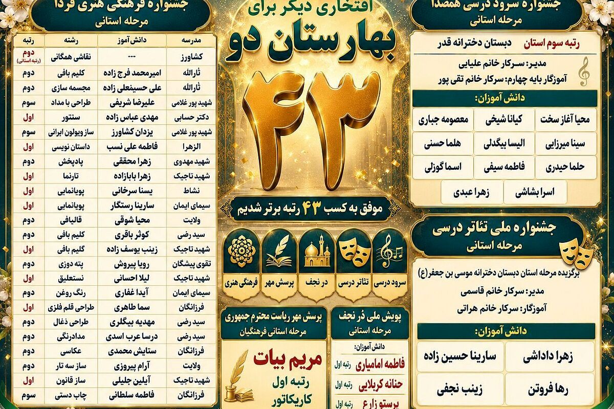 کسب ۴۳ عنوان برتر توسط دانش‌آموزان بهارستان‌دو