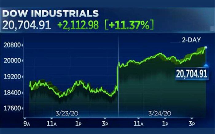 داوجونز ۸۰۰ واحد رشد کرد