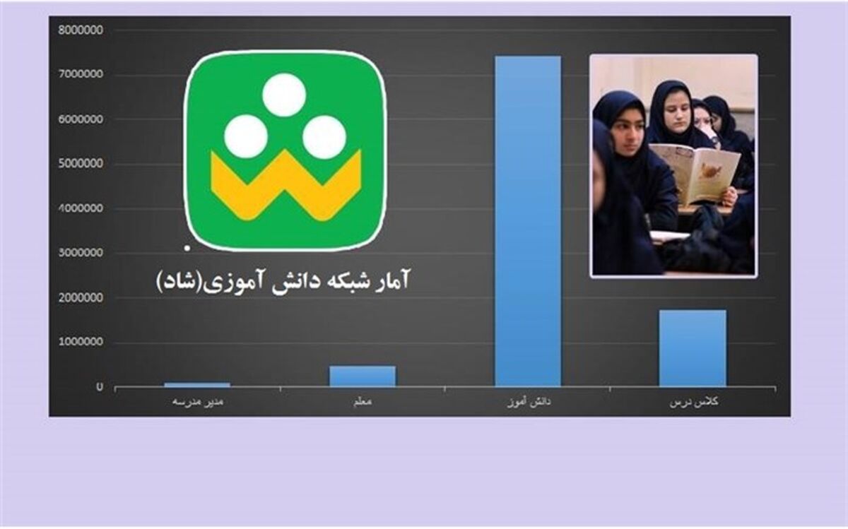 بیش از ۸ میلیون دانش‌آموز و معلم در شبکه شاد ثبت‌نام کردند