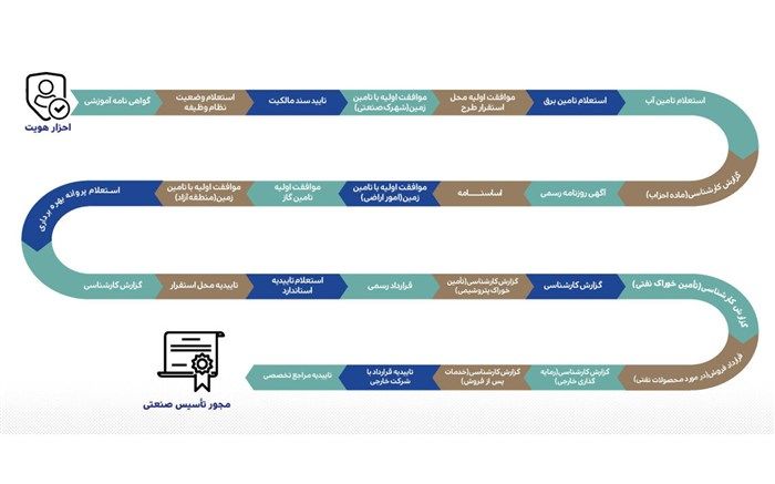 کاهش زمان ثبت شرکت‌های جدید از ۷۲ به ۳.۵ روز