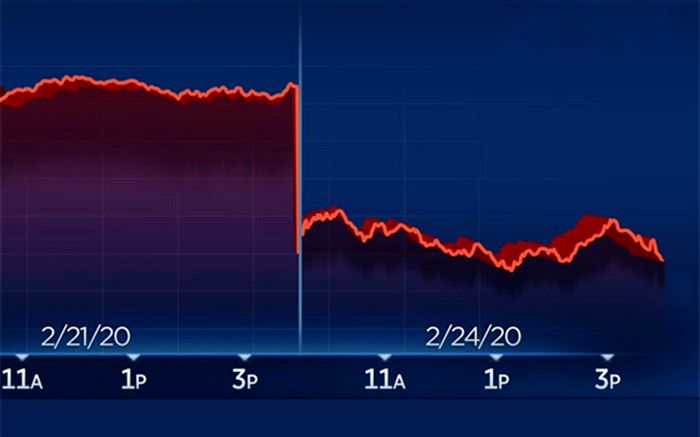سقوط ۶۰۰ واحدی داوجونز با جهش تعداد مبتلایان جدید آمریکا