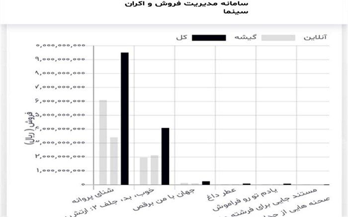 اعلام وضعیت فروش فیلم‌ها در سمفا