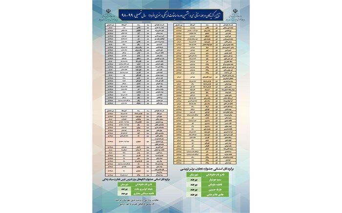 افتخار آفرینی دانش آموزان شهرستان بیرجند در  سی و هشتمین دوره مسابقات فرهنگی هنری مرحله استانی