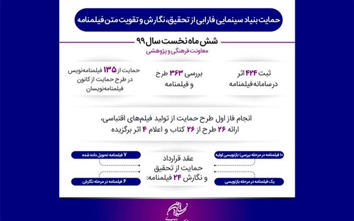اعلام آمار حمایت فارابی از فیلمنامه و طرح های سینمایی