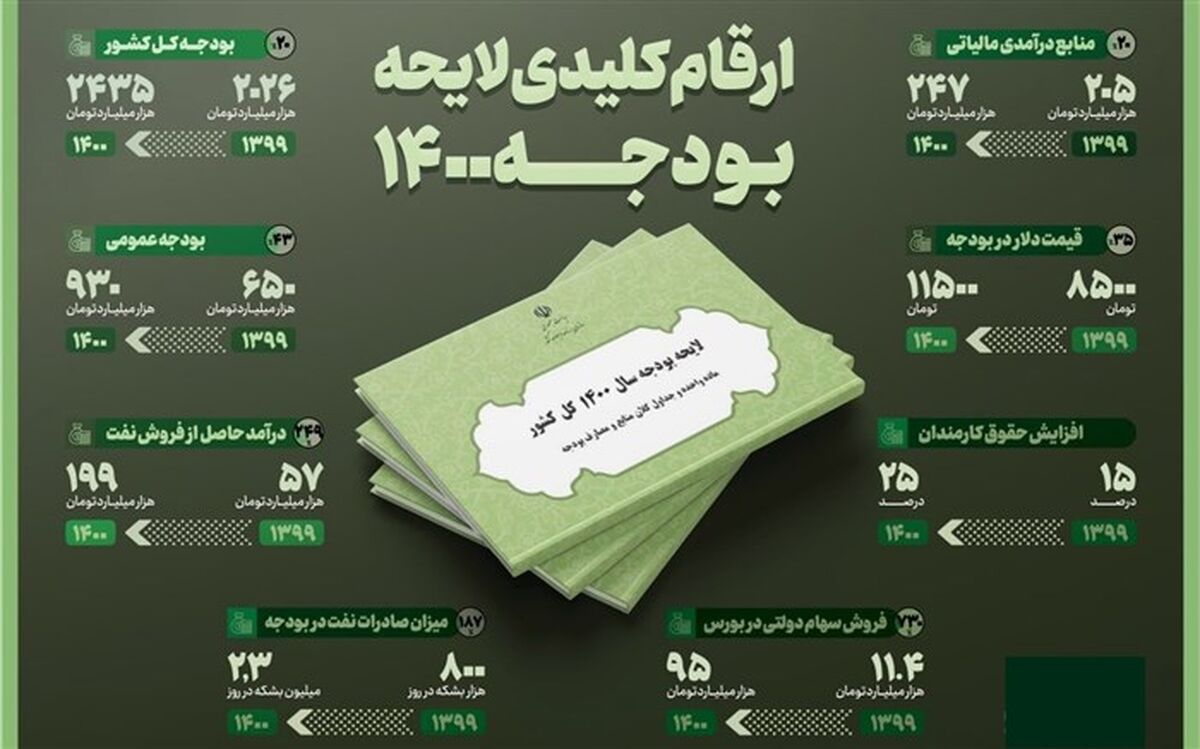 افزایش ۴۲ درصدی اعتبار حمایت از اقشار آسیب‌پذیر در بودجه ۱۴۰۰