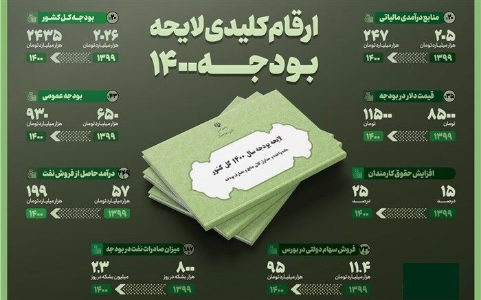 افزایش ۴۲ درصدی اعتبار حمایت از اقشار آسیب‌پذیر در بودجه ۱۴۰۰