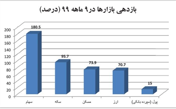 جوجه‌های سرمایه‌گذاران در آخر پاییز