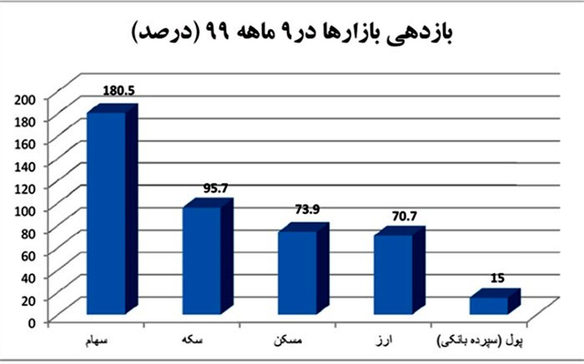 جوجه‌های سرمایه‌گذاران در آخر پاییز