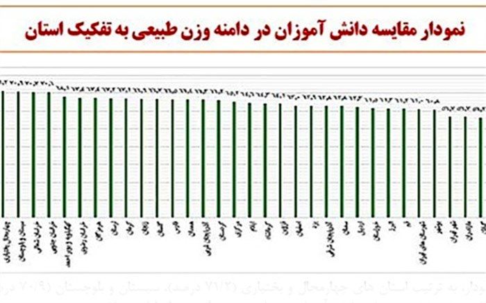 دانش آموزان چهارمحال و بختیاری، بهترین کوچ را در کشور داشته اند