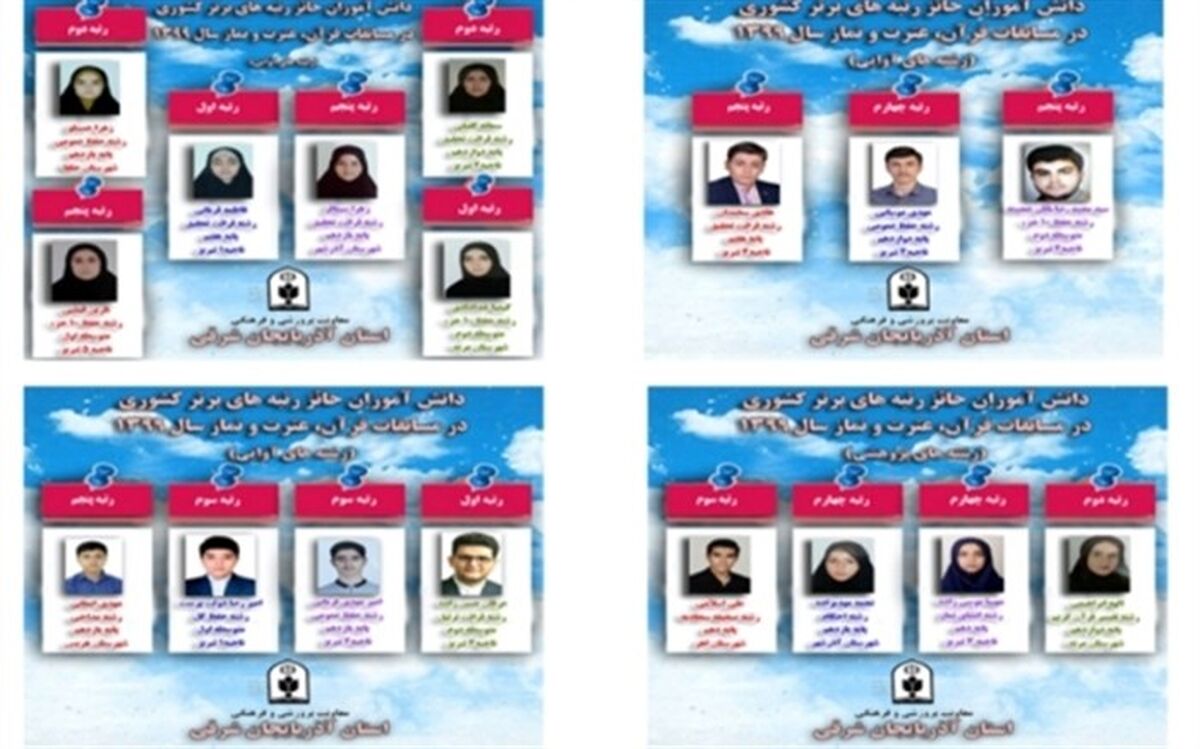 20 رتبه کشوری ره آورد تلاش دانش آموزان و فرهنگیان استان در مسابقات قرآن، عترت و نماز