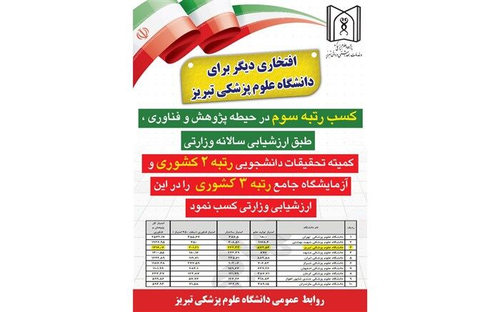 کسب رتبه سوم پژوهش و فناوری کشور توسط دانشگاه علوم پزشکی تبریز