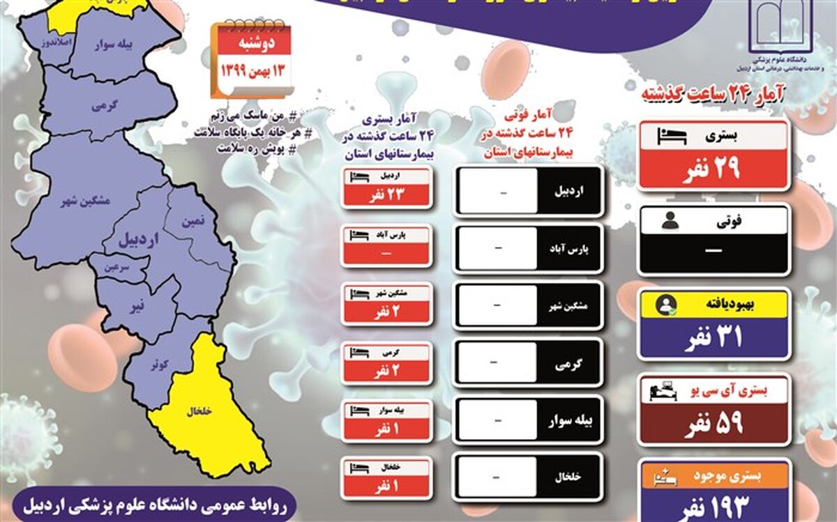 کرونا با ۲۹ بستری جدید در استان اردبیل