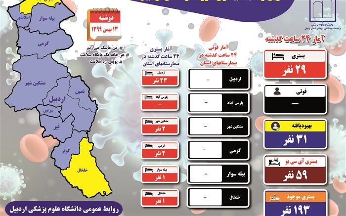 کرونا با ۲۹ بستری جدید در استان اردبیل