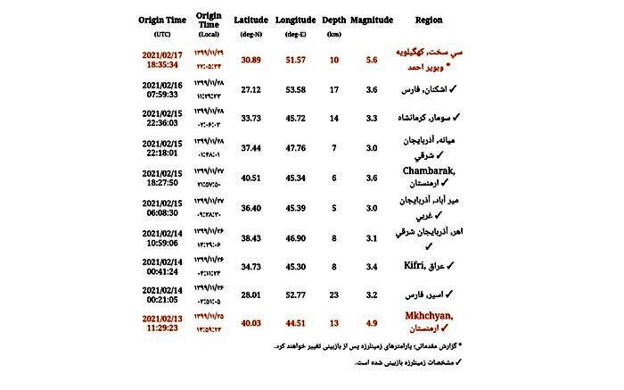 وقوع زمین لرزه  ۵/۶ ریشتری  در سی سخت استان کهگیلویه و بویراحمد