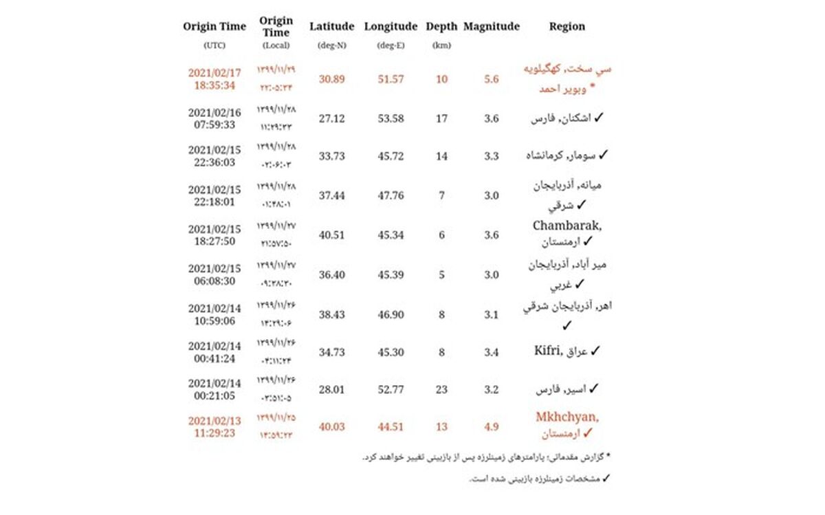 وقوع زمین لرزه  ۵/۶ ریشتری  در سی سخت استان کهگیلویه و بویراحمد