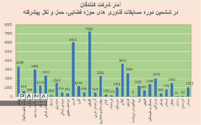 شرکت کنندگان مدارس منطقه 3 در دومین جشنواره علمی پژوهش سراهای دانش آموزی کشور