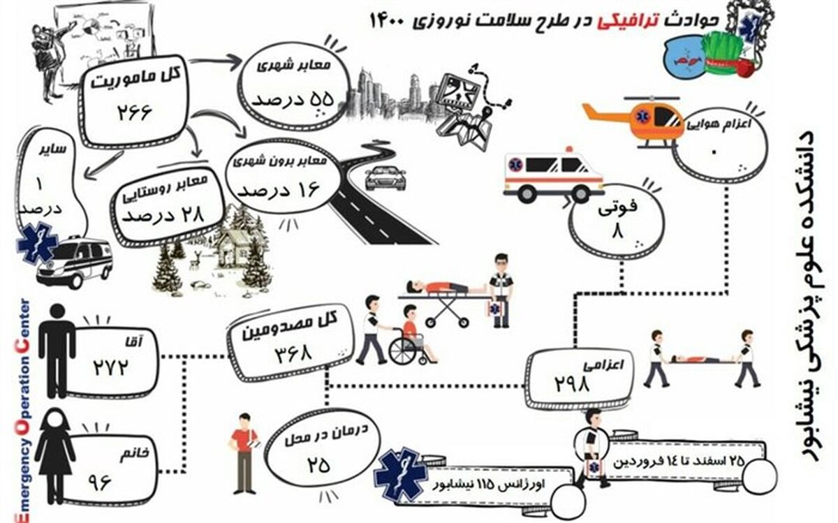 جان باختن ۸ نفر در حوادث ترافیکی  نوروزی در نیشابور