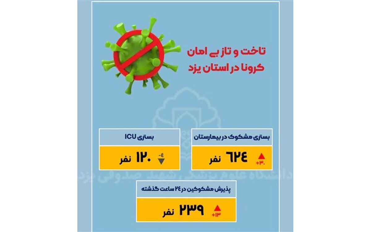 اعلام محدویتهای وضعیت زرد برای وضعیت قرمز یزدبا افزایش ابتلا به کرونا