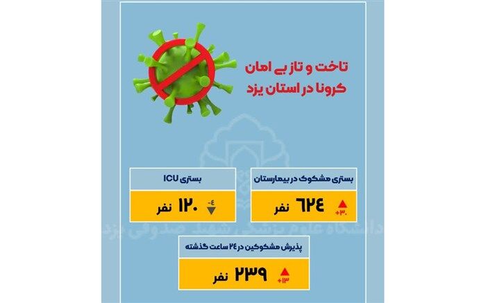 اعلام محدویتهای وضعیت زرد برای وضعیت قرمز یزدبا افزایش ابتلا به کرونا