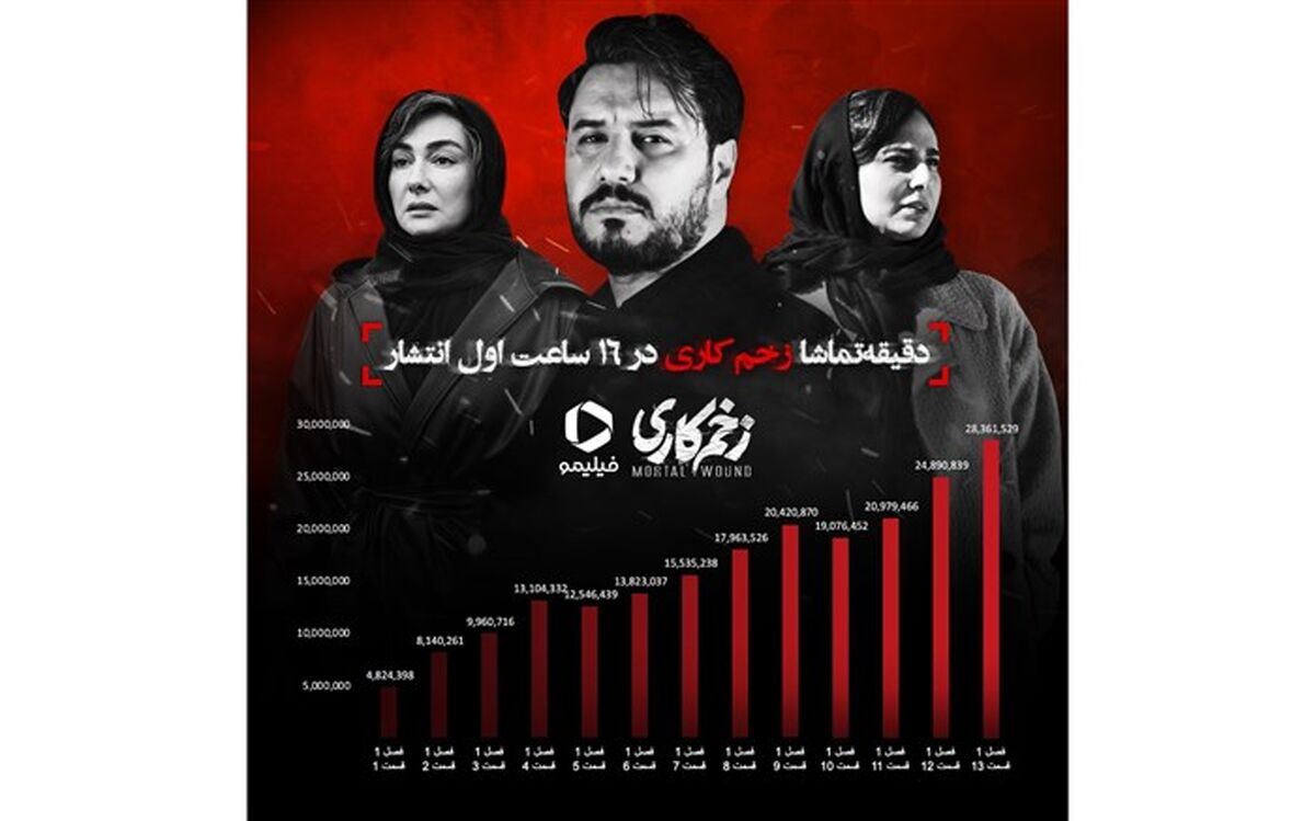 رکورد ۲۸ میلیونی برای قسمت سیزدهم «زخم کاری»