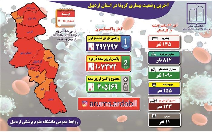 کرونا در اردبیل با ۱۱ فوتی و ۱۴۵ بستری جدید
