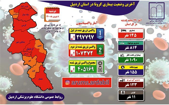 کرونا در اردبیل با ۱۱ فوتی و ۱۴۵ بستری جدید