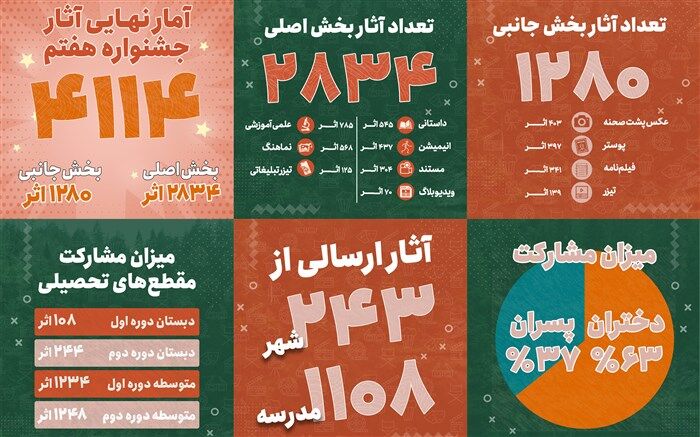 دریافت ۴۱۱۴ اثر در هفتمین جشنواره ملی فیلم کوتاه مدرسه