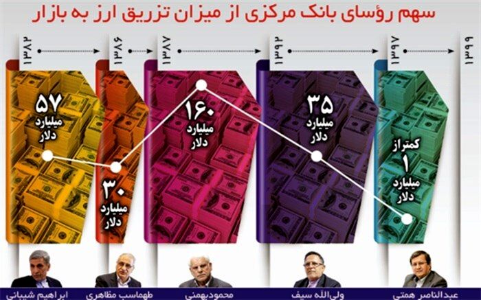 سنجش مداخله ارزی در دولت‌ها