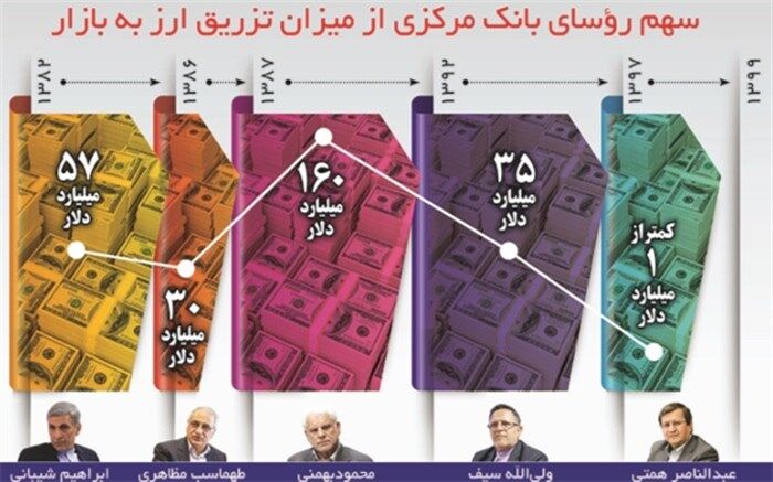 سنجش مداخله ارزی در دولت‌ها