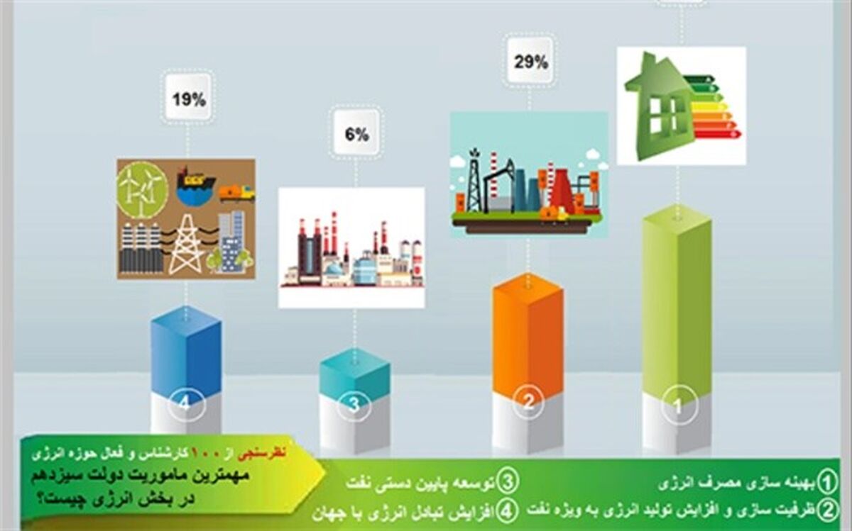 دولت سیزدهم  و مأموریت اصلی