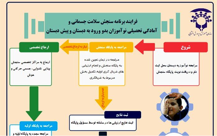 مدارک لازم برای انجام سنجش نوآموزان بدو ورود به دبستان
