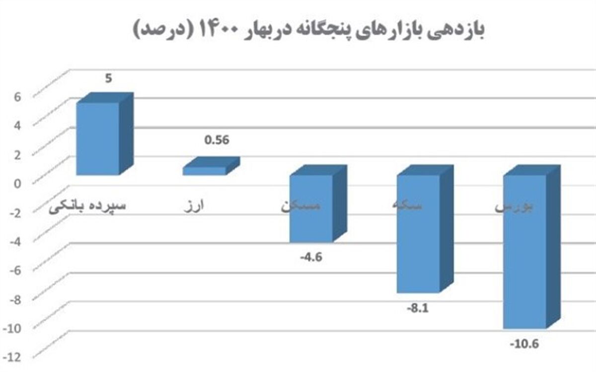 سپرده‌های بانکی در صدر بازدهی بازارها