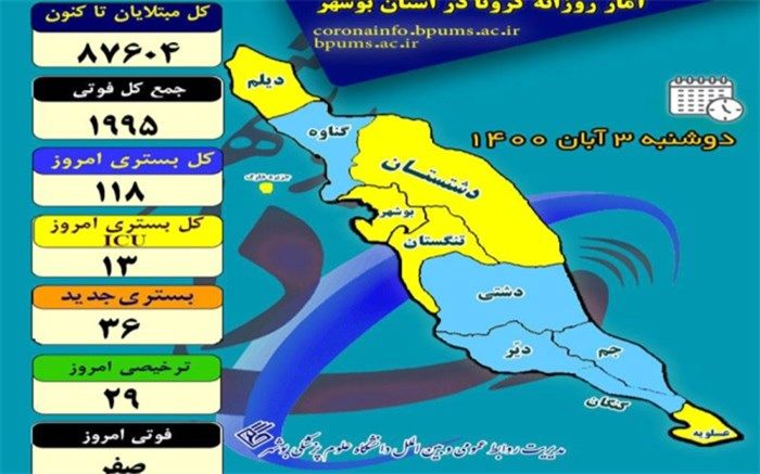 بستری 118 بیمار در بخش‌های کرونایی در بیمارستان‌های استان بوشهر/ روز بدون فوتی