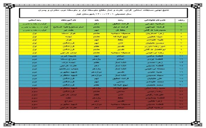 30 رتبه استانی حاصل حضور دانش‌آموزان شهرستان کیار درمسابقات  قرآنی