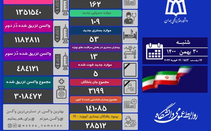 شهرستان های همدان،ملایر و نهاوند، تا کنون بالاترین میزان ابتلا به کرونا را داشته اند