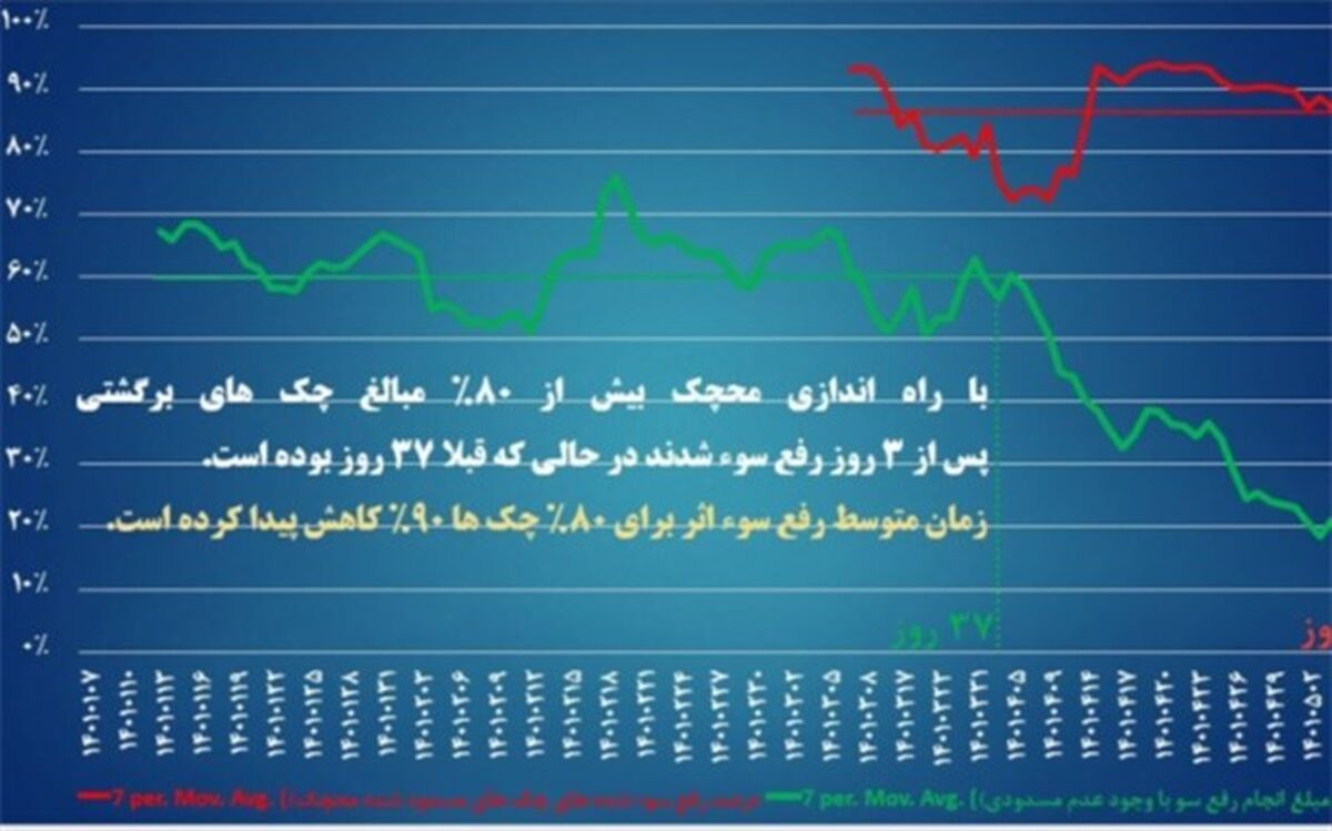 سامانه «محچک» یکی از مهم‌ترین سامانه‌های شبکه بانکی کشور رونمایی شد