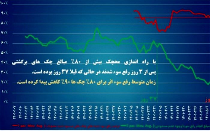 سامانه «محچک» یکی از مهم‌ترین سامانه‌های شبکه بانکی کشور رونمایی شد