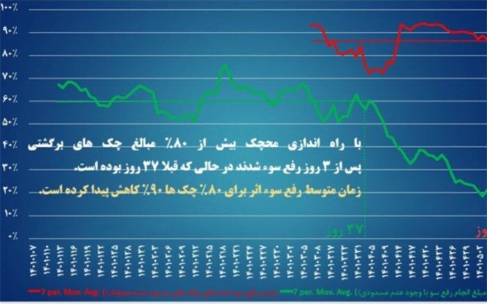 سامانه «محچک» یکی از مهم‌ترین سامانه‌های شبکه بانکی کشور رونمایی شد