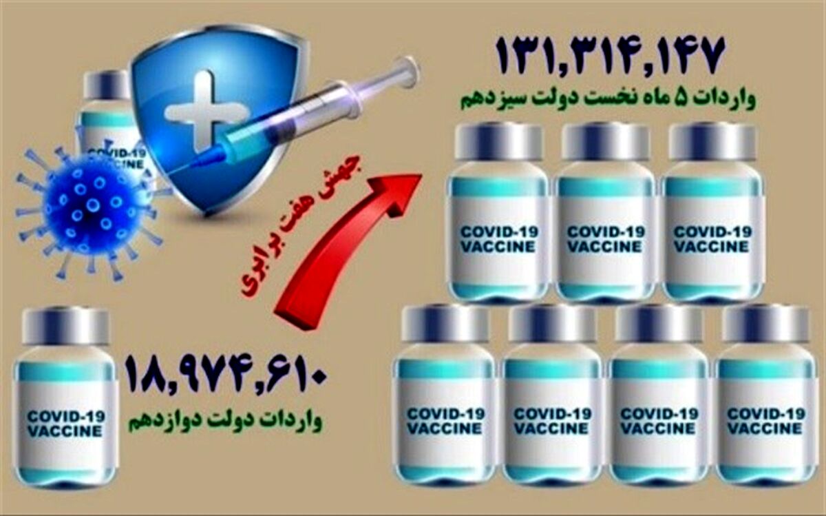 دولت سیزدهم در ۵ ماه بیش از ۱۳۱ میلیون واکسن وارد کرد