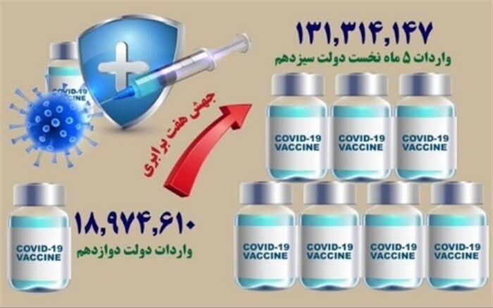 دولت سیزدهم در ۵ ماه بیش از ۱۳۱ میلیون واکسن وارد کرد
