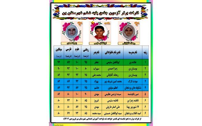 اعلام نتایج آزمون جامع علمی پایه ششم در شهرستان بن