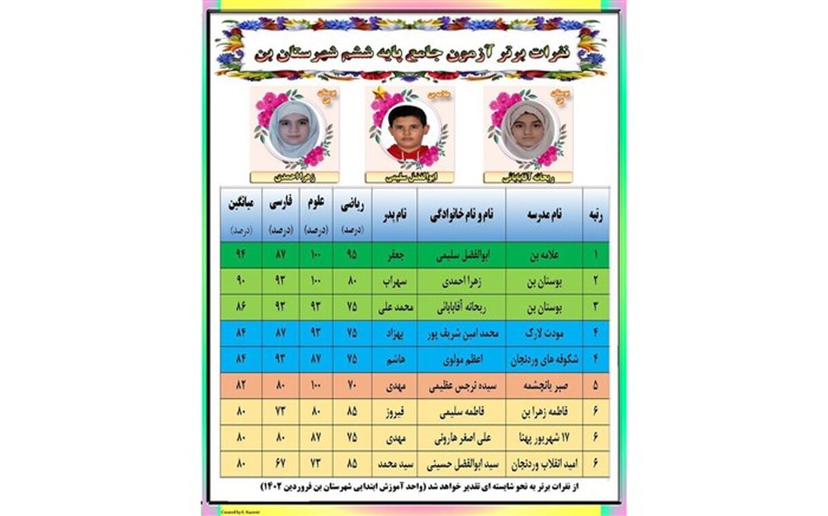 اعلام نتایج آزمون جامع علمی پایه ششم در شهرستان بن